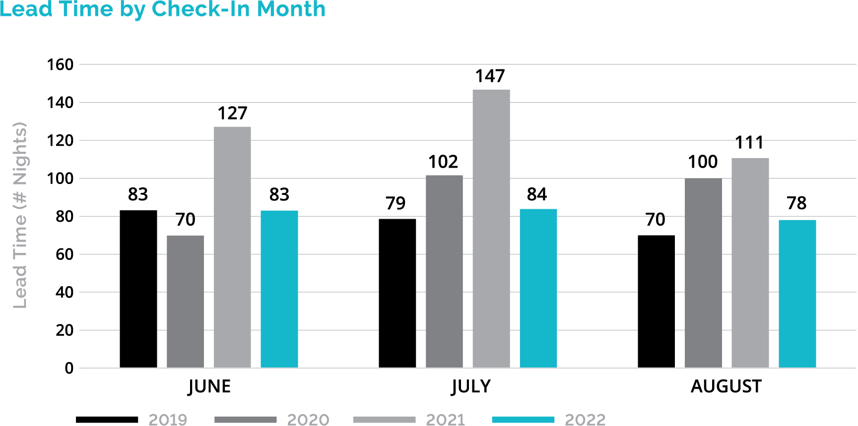 Lead Time by Check-In Month