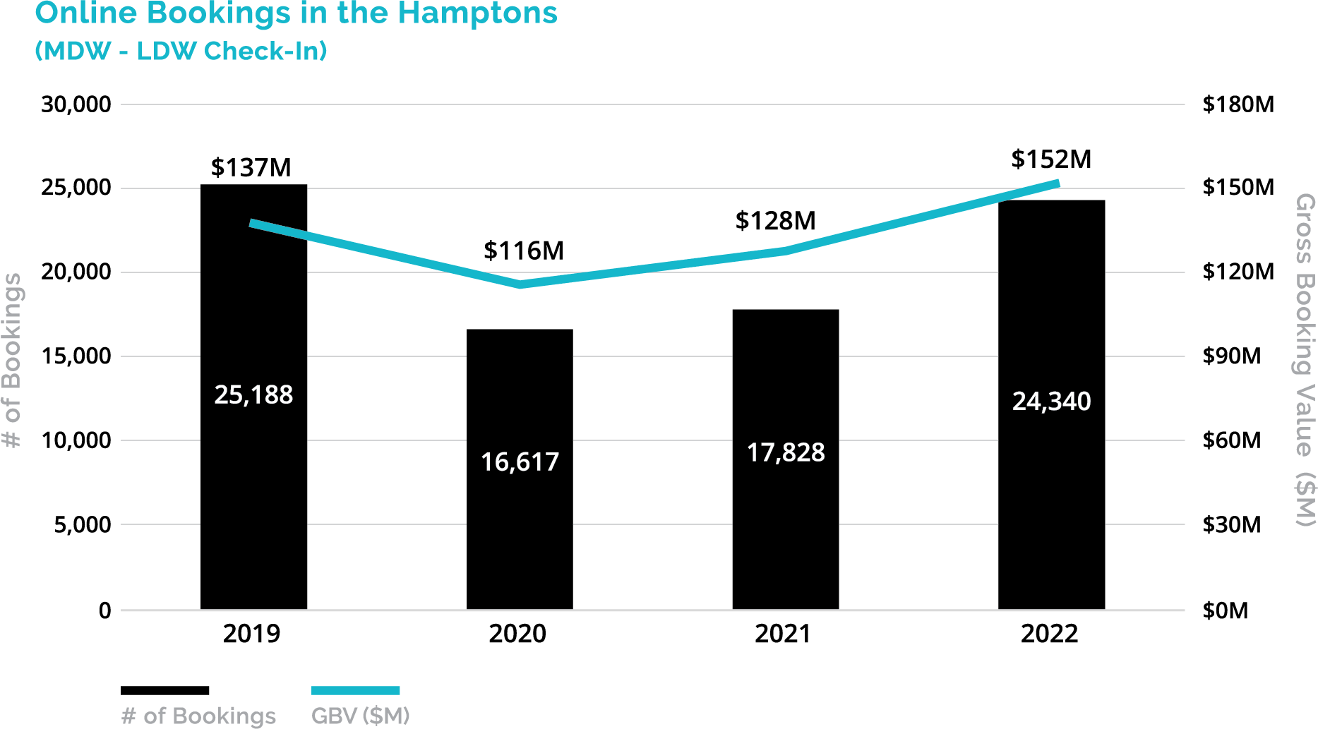 Online Bookings in the Hapmtons (MDW - LDW Check-In)