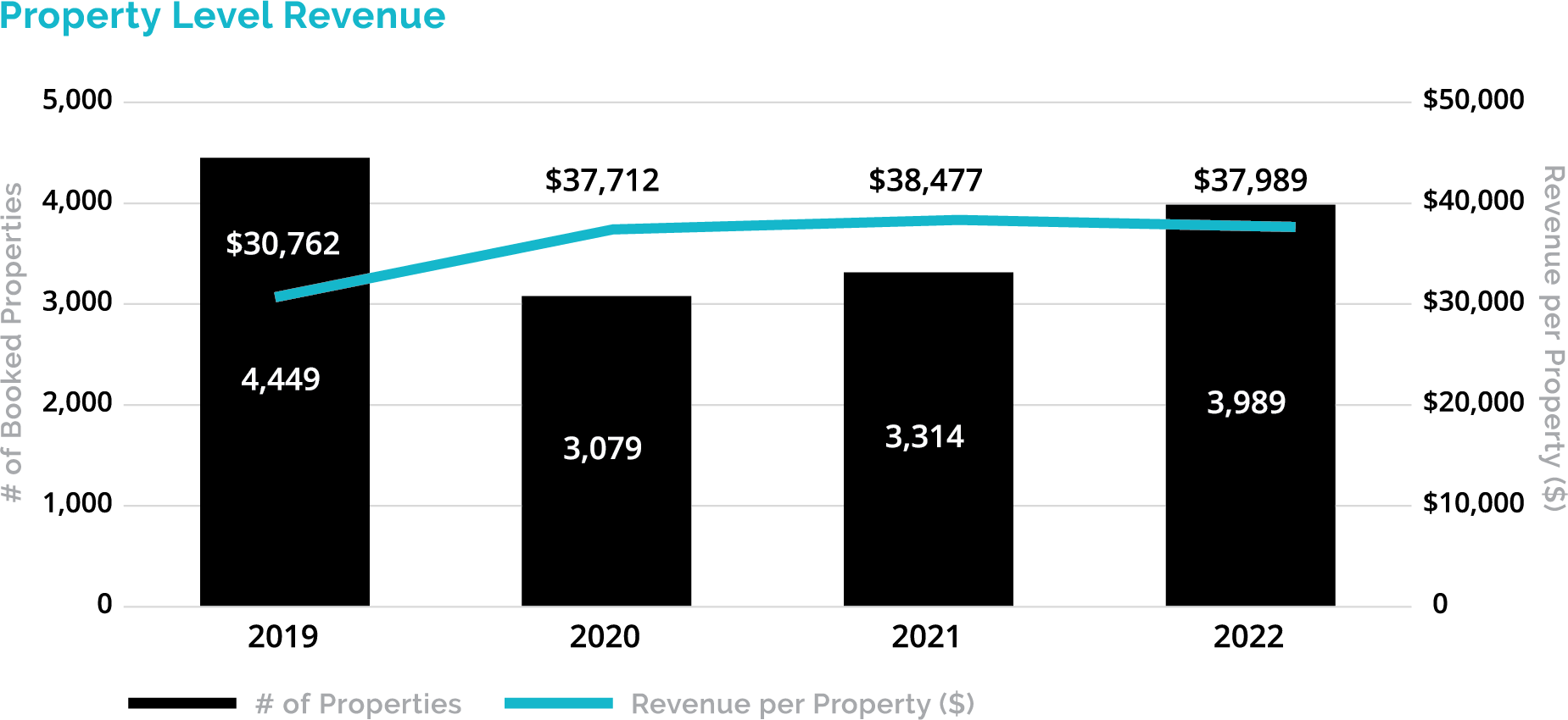 Property Level Revenue