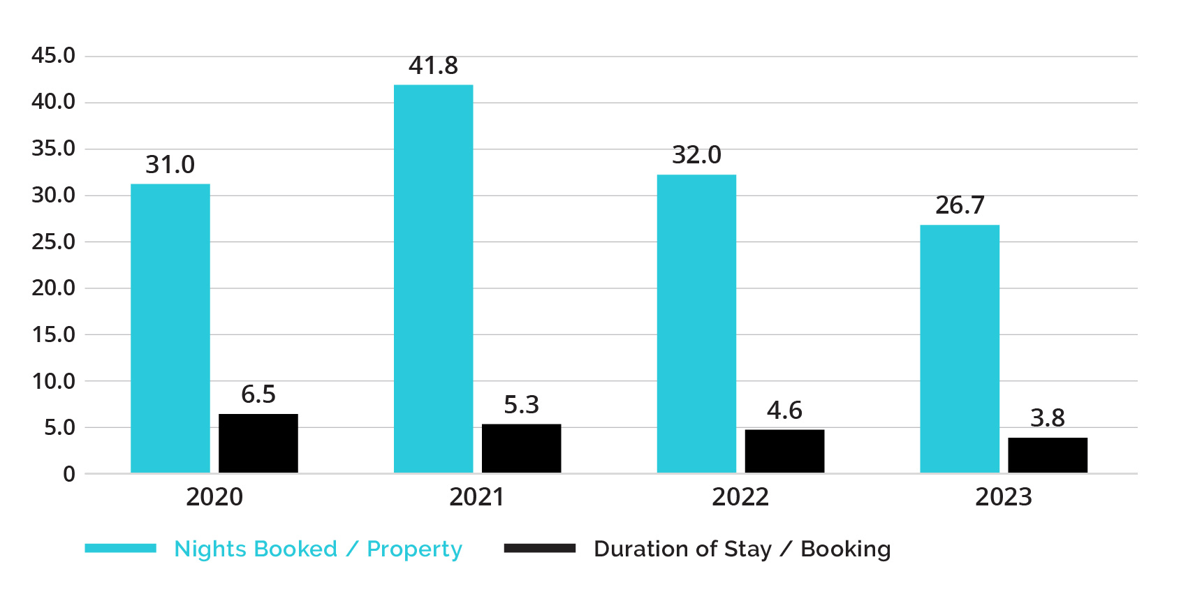 YoY Changes in Booked Nights