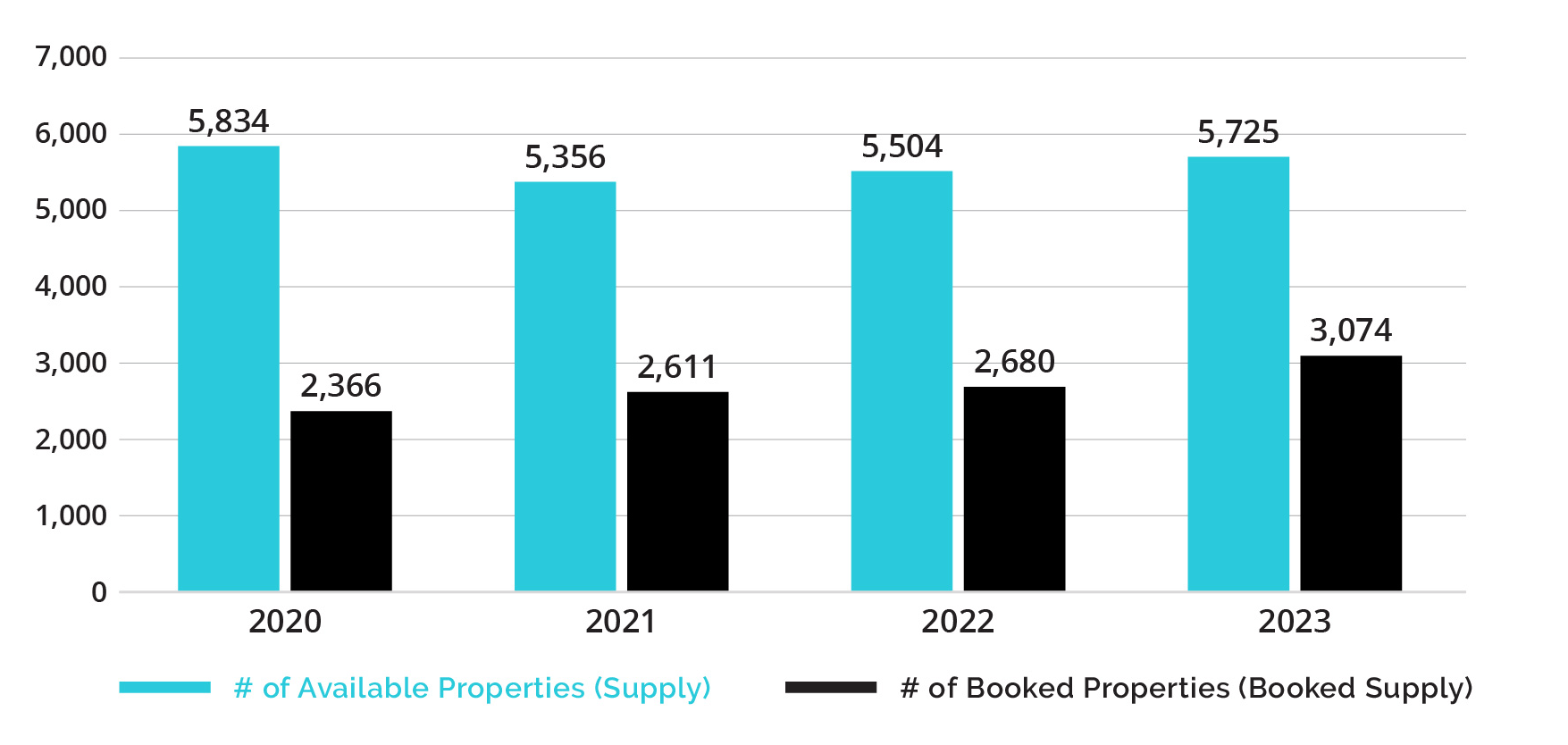 YoY Supply Changes