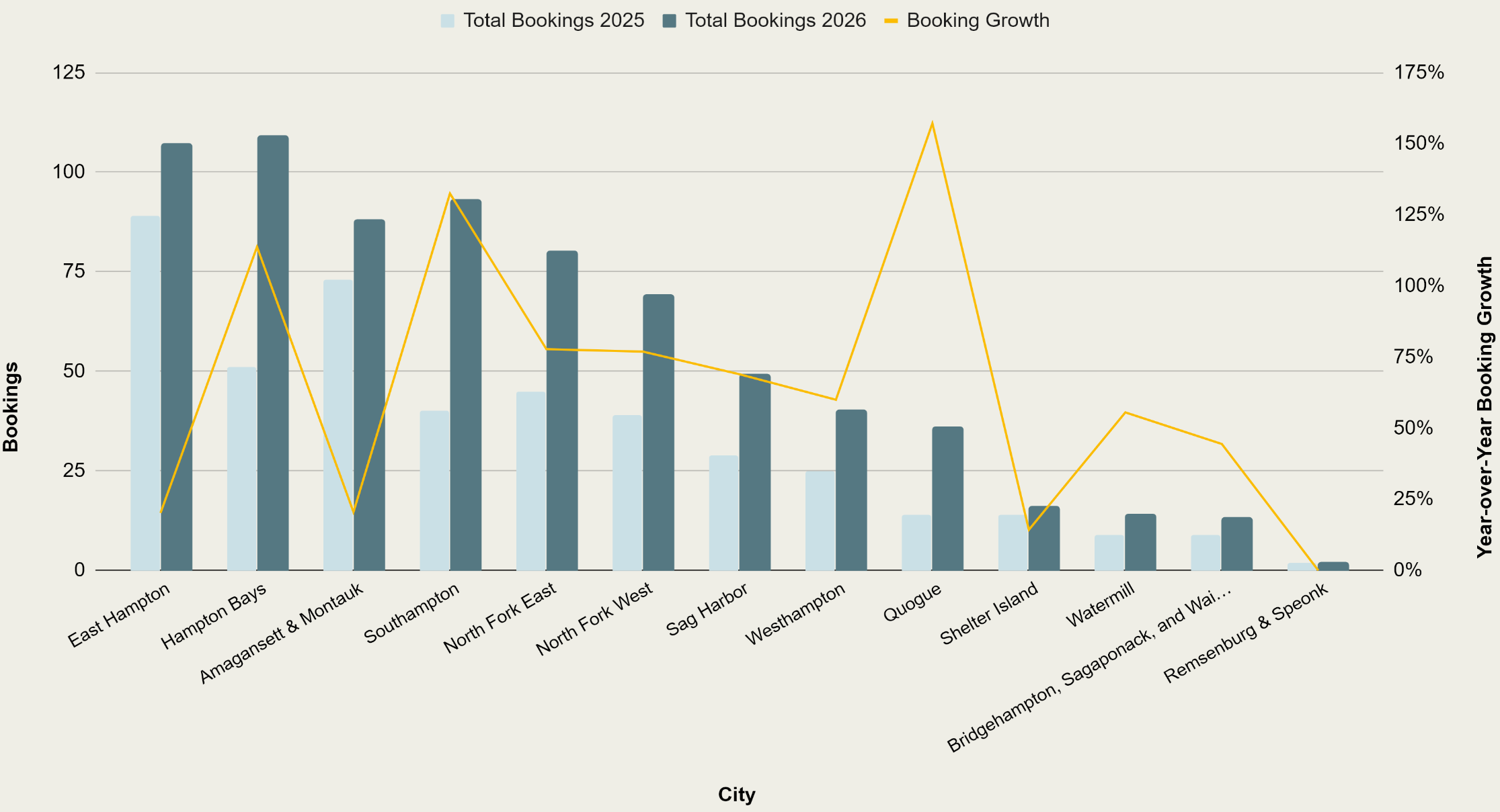 Total Bookings: U.S. Open Dates 2026