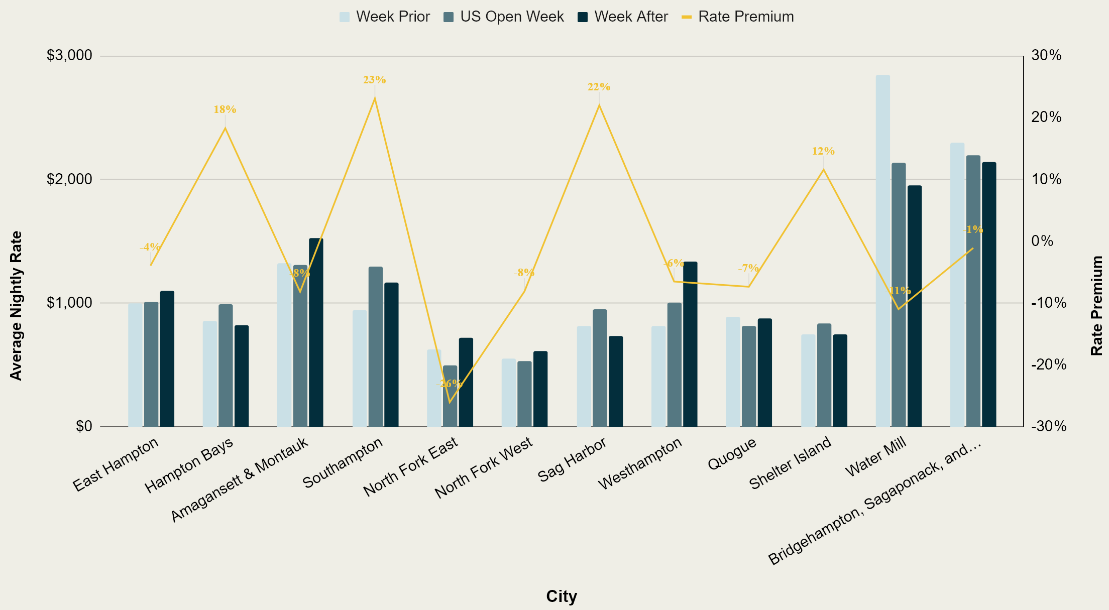 2026 U.S. Open Week vs. Week Prior and Week After